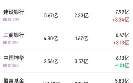 北水动向|北水成交净买入36.62亿 内资继承
加仓电信股、内银股 全天抢筹中移动(00941)超12亿港元