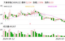 天秦装备：预计2024年上半年净利润为1400万元~1800万元 同比增长68.2%~116.26%