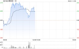 康诺亚-B现涨逾6% CM313治疗成人ITP的探索性临床研究结果克日
发表