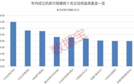 发行数量超客岁
整年
！红利基金上半年收益率亮眼，多只基金份额明显
增长