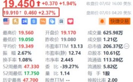 美股异动｜抱负
汽车盘前涨超2.3% 6月交付量同比增长46.7%+智能驾驶夏季发布会定档