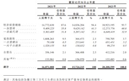深耕下沉市场的梦金园冲刺港股IPO：客岁
营收突破200亿元，期内利润仅2.3亿元