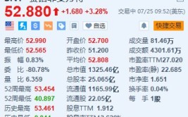 赛诺菲涨超3.2% 上半年净贩卖
额同比增长8.4%超预期