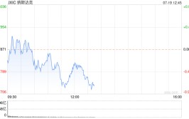 早盘：美股涨跌不一 CrowdStrike发生安全变乱
后股价重挫