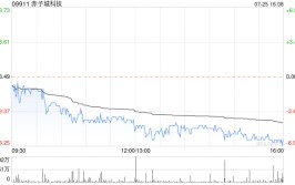 赤子城科技预计上半年交际
业务总收入20.55亿至20.85亿元 同比增长约65.3%至67.7%