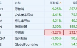 美股异动｜恩智浦绩后跌超9% 拖累部分美股半导体股走低