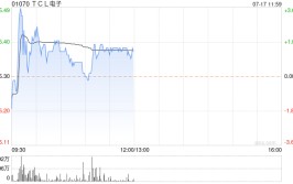 天风证券：维持TCL电子“买入”评级 推进以Mini LED为代表布局
升级