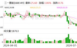 三一重能：累计回购约1152万股