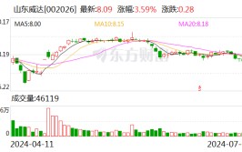 山东威达：预计2024年上半年净利润为1.15亿元~1.5亿元 同比增长60.34%~109.14%