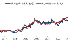 华安基金：美国通胀连续走弱，环球
不确定性加强
，黄金维持震荡