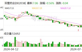 双鹭药业：预计上半年净利同比降落
86.76%-91.17%