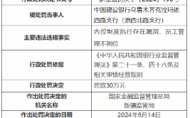 建行乌鲁木齐克拉玛依西路支行被罚30万元：内控制度实行
存在弊端、员工管理不到位