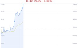 富佳股份上涨5.48% 近半年3家券商增持