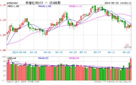 标普红利ETF（562060）放量上涨1.21%，半日成交额8061万元！近期回调期间，资金越跌越买，连续10天获净申购