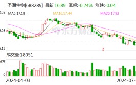 圣湘生物上半年净利润预增64%到80% 多个关键范畴
产物
渐渐
放量
