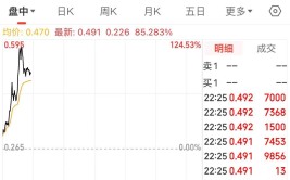 贾跃亭：FF将与中东搭档加强相助！法拉第将来
一度涨超110%！董事会还想法减轻退市风险