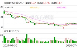 观典防务：公司股票大概
被实行其他风险警示