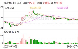 格力博：初次
回购94.82万股