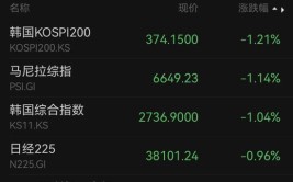亚太市场团体
重挫，A50突现跳水！