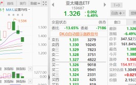 资金极致炒作这只ETF！4天涨22%后暴跌14.67%