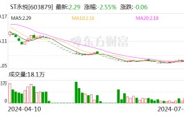 ST永悦：预计2024年上半年亏损2350万元-2550万元