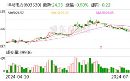 神马电力：上半年净利同比预增158.66%-182.26%