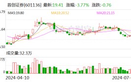 首创证券：预计2024年上半年净利同比增长65.44%-79.98%
