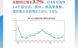 一图读懂｜六组数据看我国斲丧市场规复
向好