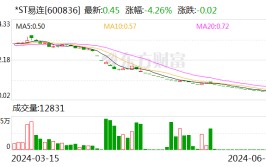 30个跌停锁定退市！*ST易连10亿元预付款不翼而飞，巴克莱银行也“踩雷”了