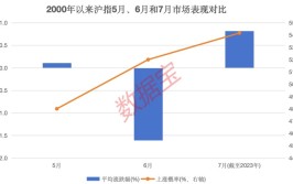 非常
稀缺，低位的绩优高股息及资源股仅6只！“五穷六绝”后，大数据揭秘7月能翻身吗？
