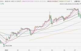 日元升1.2%创逾1个月新高，官员称干预汇市无穷
制