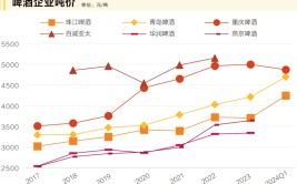旺季催化下，啤酒财产
升级“天花板”在那边？