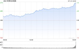 收盘：鲍威尔称无需比及
通胀率降至2%才开始降息 标普指数首破5600点