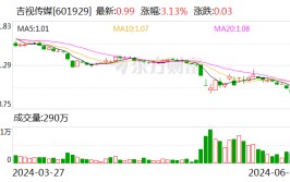 吉视传媒：控股股东筹划
1500万元至3000万元增持公司股份