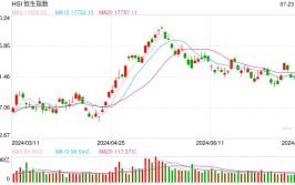 快讯：港股恒指涨0.25% 科指涨0.66%汽车股团体
高开