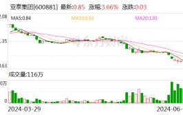 亚泰团体
：长春市国资委指定长发团体
以1.5亿元-3亿元增持公司股份