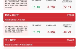 聚焦新质生产力，关注新能源ETF易方达（516090）、云盘算
ETF（516510）等产物
将来
动向