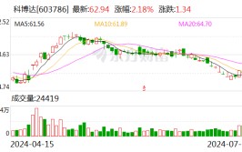 科博达：预计2024年上半年净利润为3.58亿元到3.85亿元 同比增长30%到40%