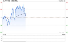 黄金市场分析：美6月企业活动创新高 黄金遭暴击大幅下跌