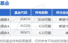 6月18日汉威科技涨5.87%，华宝安元债券A基金重仓该股
