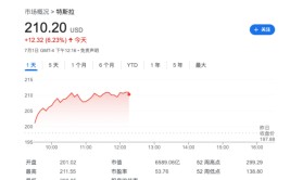 预计二季度交付将连续两季下滑 但偕行
交付提拔
动员特斯拉一度涨近7%