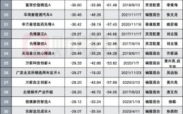 近七成主动权益基金上半年亏损 明星基金司理
收复失地之路漫漫 重仓小微盘者饮恨出局