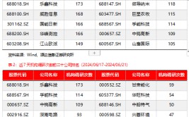 源达信息机构调研战略周报：发起
关注机构调研热度高且业绩表现较佳的公司