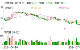 兆驰股份：预计2024年上半年净利同比增长21.21%-26.66%
