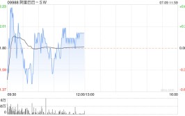 花旗：维持阿里巴巴-SW“买入”评级 目标价120港元