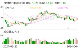 爱博医疗：实控人及部分董事、高级管理职员
拟合计增持300万元至600万元股份