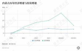 一起
狂飙，这个北方省份力图
“中游”？