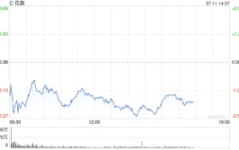 花旗因未能办理
羁系
题目
被罚款1.36亿美元