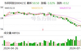 东阿阿胶：公司2024年半年度陈诉
如今预约披露时间为2024年8月22日