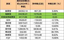 净申购1.39万亿份！这些基金，份额猛增